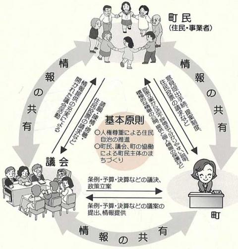 まちづくり基本条例概念図