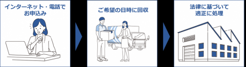 家電4品目自宅回収流れ