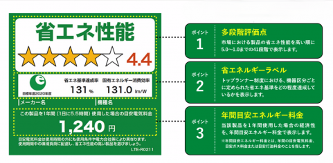 省エネ統一ラベル