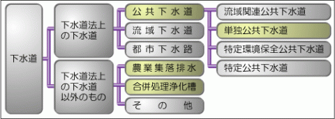 下水道の種類