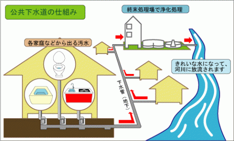 下水道の仕組み