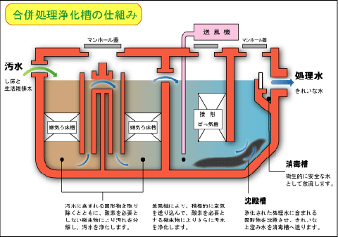 合併処理浄化槽の仕組み