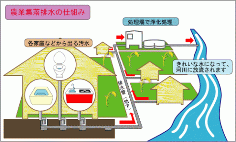 農集排の仕組み