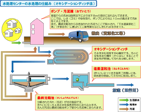 オキシデーションディッチの仕組み