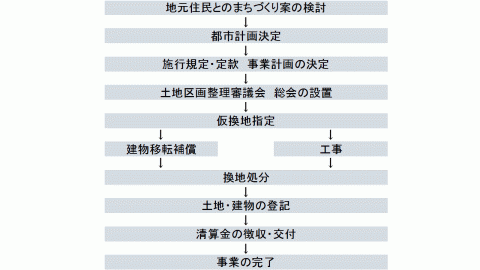 公共団体施行