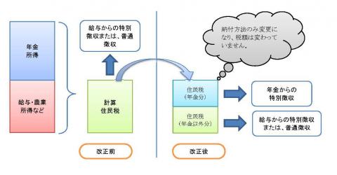 年金からの特別徴収イメージ図